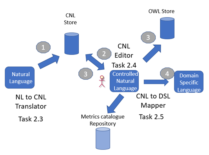 The MEDINA Cloud Certification Language