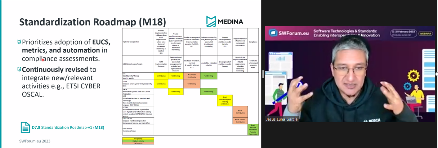 MEDINA Standardization presented at the SWForum webinar