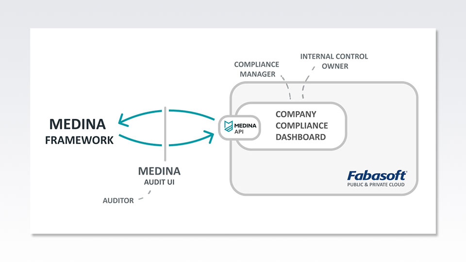 Continuous compliance: From traditional auditing to real-time certification