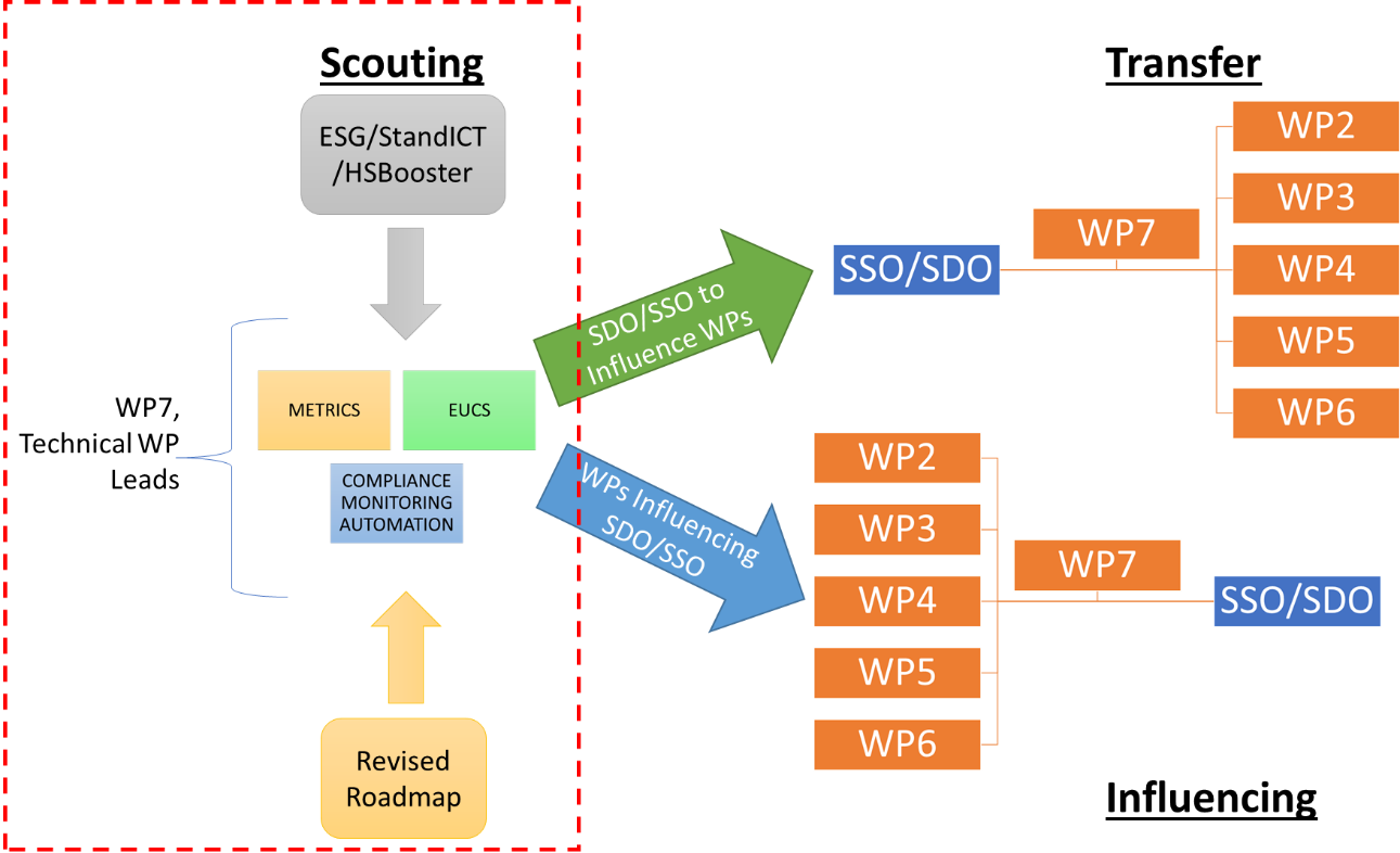 The role of standardization in MEDINA (part II – Final)